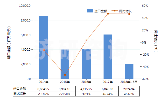 2014-2018年3月中國其他煙煤(不論是否粉化,但未制成型)(HS27011290)進口總額及增速統(tǒng)計